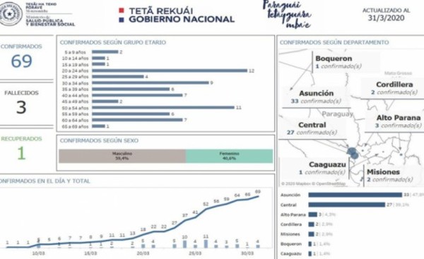 Primer caso de Covid-19 en el Chaco y Misiones suma segundo paciente