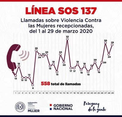 Ministerio de la Mujer recibió 558 llamadas relacionadas a violencia doméstica durante marzo - ADN Paraguayo
