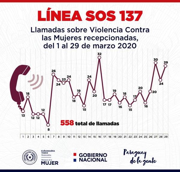 Ministerio de la Mujer recibió 558 llamadas relacionadas a violencia doméstica durante marzo - ADN Paraguayo