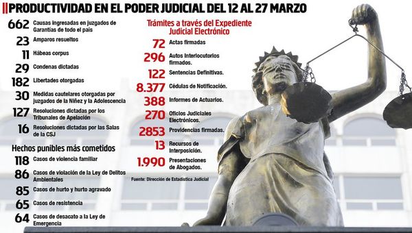 Casos de violencia familiar  encabezan los trámites en el Poder Judicial - Judiciales y Policiales - ABC Color