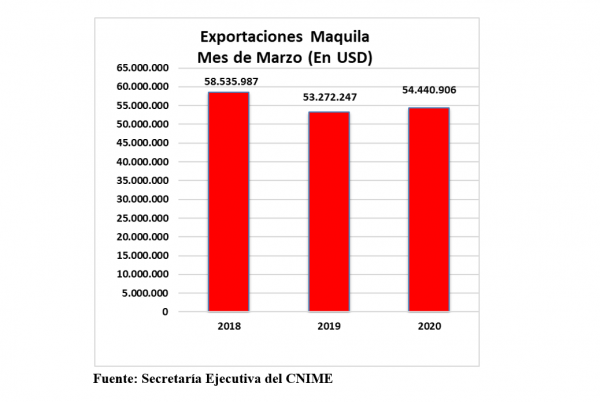 Exportaciones de maquila con crecimiento del 2% al cierre de marzo