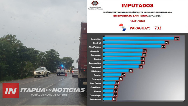 SUMAN MEDIO CENTENAR DE IMPUTACIONES EN ITAPÚA “POR NO QUEDARSE EN SU CASA”.