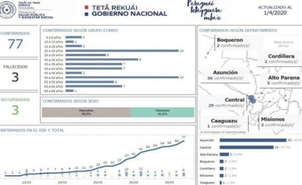 Dos nuevos casos de Covid-19 en Alto Paraná