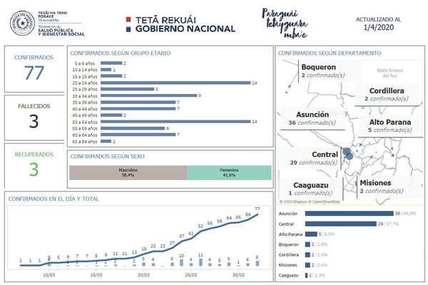 Ministerio de Salud confirma segundo caso de coronavirus en Boquerón