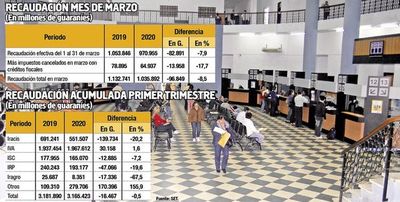 Cuarentena por covid-19 impacta en ingresos de   Tributación y Aduanas - Economía - ABC Color