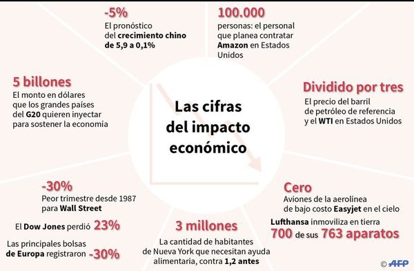 Pandemia sigue creciendo y empieza a afectar con gran dureza al empleo - Internacionales - ABC Color