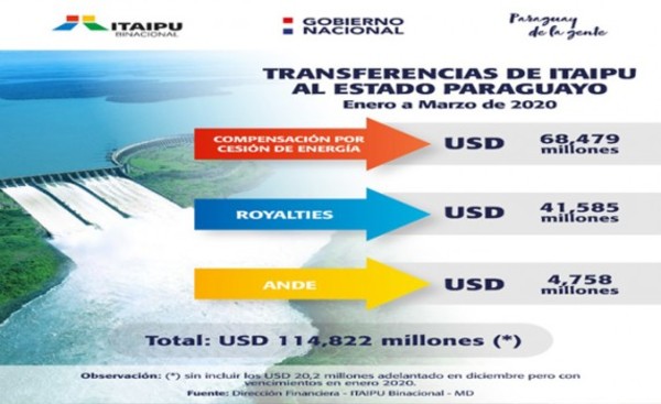 Itaipu transfirió US$ 114,822 millones al Estado en primer trimestre
