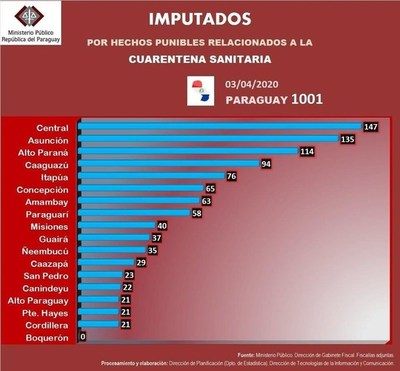 Gente de Central, Asunción y Alto Paraná encabezan lista de 1.001 imputados por violar cuarentena - ADN Paraguayo
