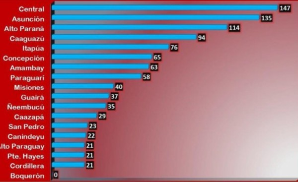 Alto Paraná cerró el viernes con 114 imputados por violar Decreto