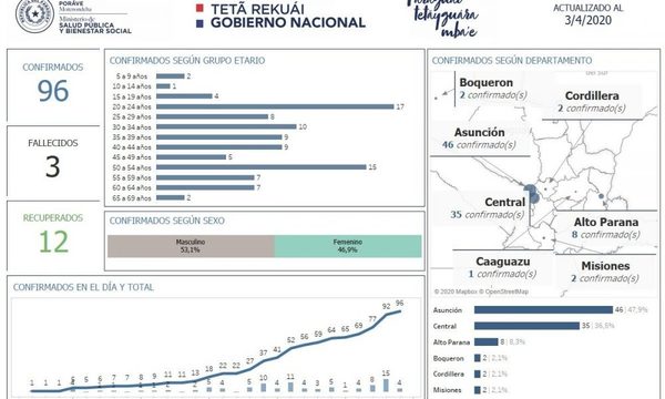 Ya son ocho los casos en Alto Paraná