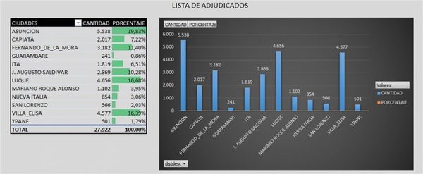 Ñangareko. Porcentaje de beneficiarios por ciudades | San Lorenzo PY