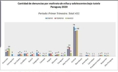 Fiscalía recibió 431 denuncias de maltrato infantil en solo tres meses - Judiciales y Policiales - ABC Color