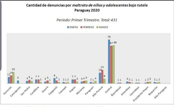 Fiscalía recibió 431 denuncias de maltrato infantil en solo tres meses - Judiciales y Policiales - ABC Color
