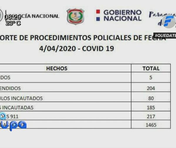 209 aprehendidos en un solo día