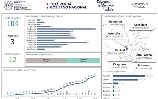 Alto Paraná se mantiene con 8 casos de coronavirus