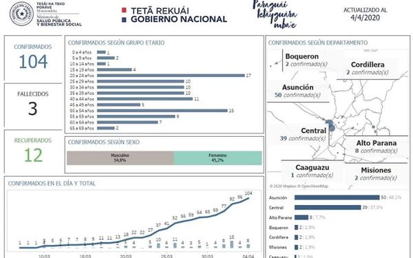 Alto Paraná se mantiene con 8 casos de coronavirus