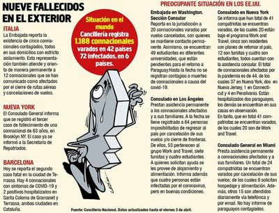 Nueve muertos,  72  infectados y 1.200  paraguayos varados   en el  extranjero - Política - ABC Color