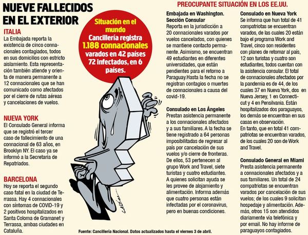 Nueve muertos, 72 infectados y 1.200 paraguayos varados en el extranjero - Política - ABC Color