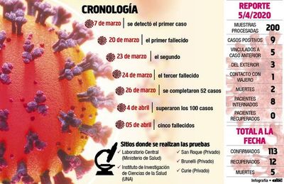 Ya son cinco los fallecidos por coronavirus en el país - Locales - ABC Color
