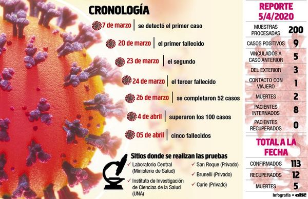 Ya son cinco los fallecidos por coronavirus en el país  - Locales - ABC Color