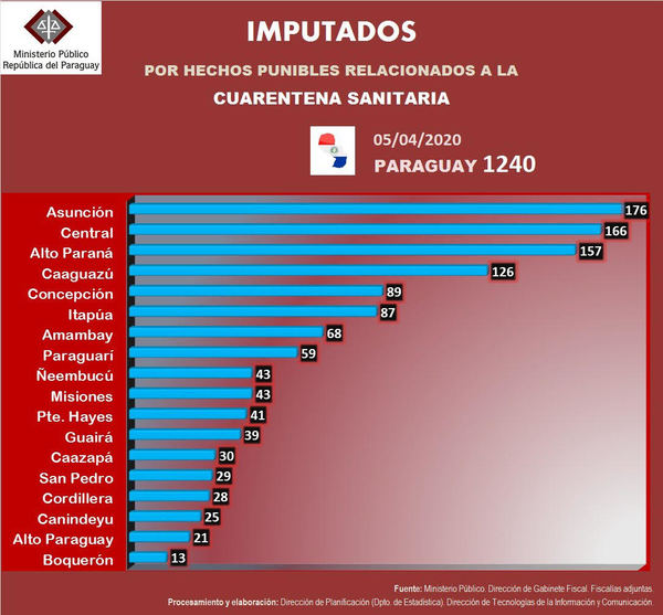 Fiscalía imputó a unas mil doscientas cuarenta personas por violación de cuarentena - .::RADIO NACIONAL::.