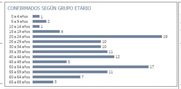 Mayor número de contagios se da entre jóvenes de 20 a 24 años - Paraguay Informa
