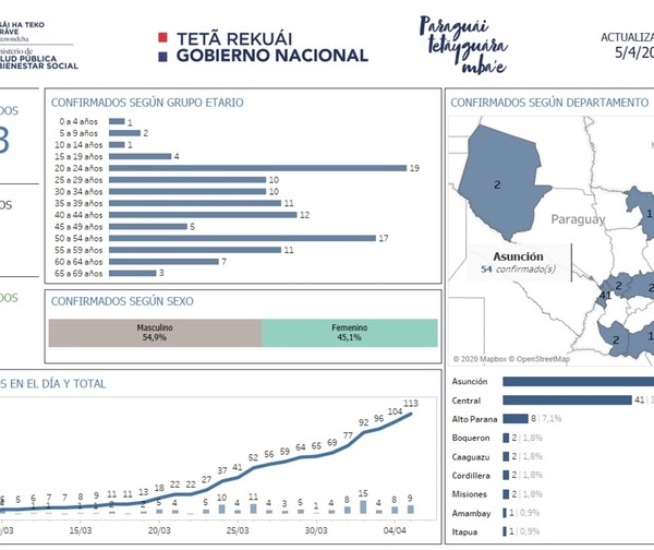 Nuevos departamentos con casos positivos de COVID-19
