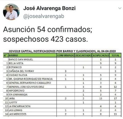 Edil compravotos publicó lista falsa de barrios con casos de coronavirus - Nacionales - ABC Color