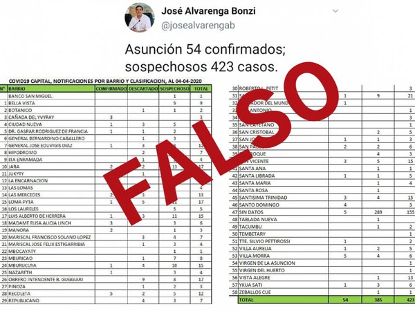 Concejal difunde lista falsa de casos con Covid-19 en Asunción y luego se disculpa