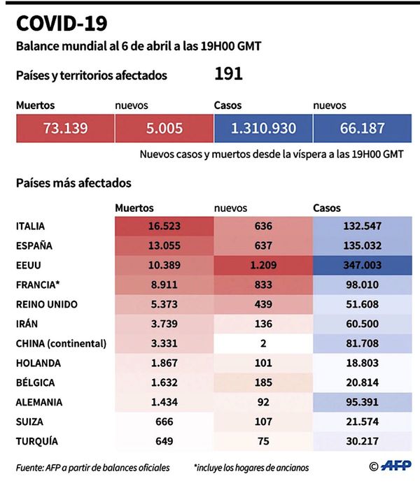 Más de 73.000 personas murieron en el mundo