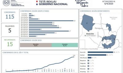 Sin nuevos casos en Alto Paraná