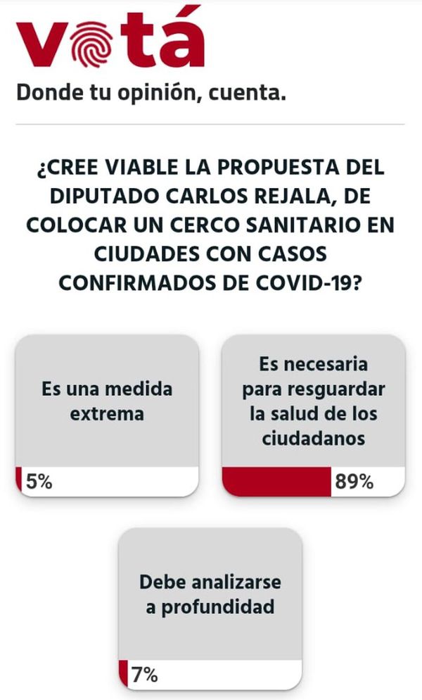 El 89% de los lectores están a favor de colocar cerco sanitario en ciudades con casos de COVID-19