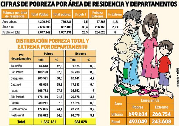 El 33% de la población rural subsiste con menos de G. 500.000 en el mes - Economía - ABC Color