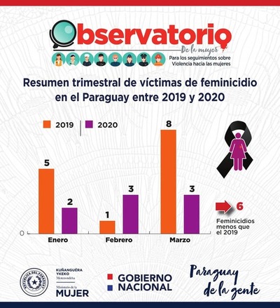En tres meses fuerte caída de número de feminicidios, dice Observatorio de la Mujer - ADN Paraguayo