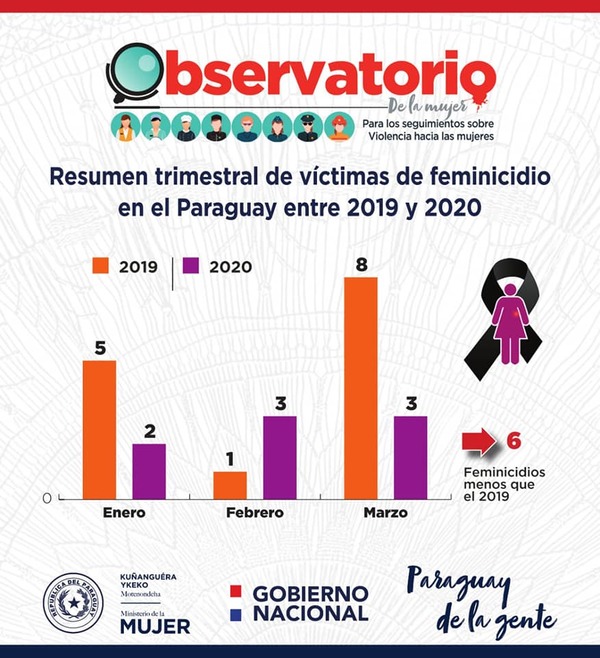 En tres meses fuerte caída de número de feminicidios, dice Observatorio de la Mujer - ADN Paraguayo