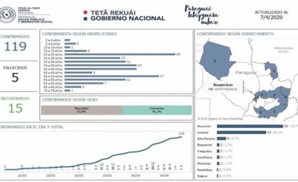 A un mes del primer caso ya suman 119 casos de Covid-19