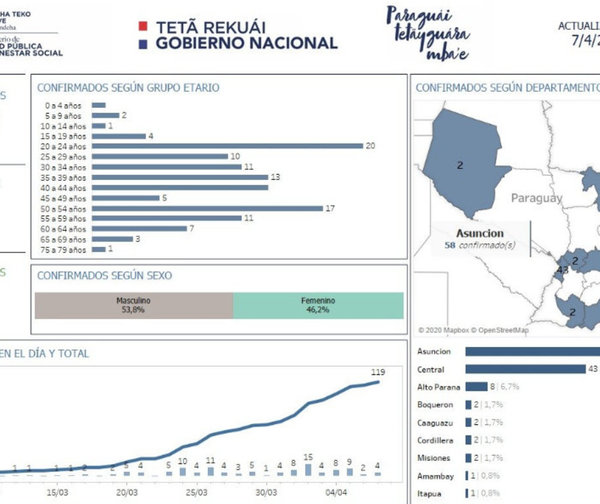 Mapa de distribución del COVID-19 en Paraguay
