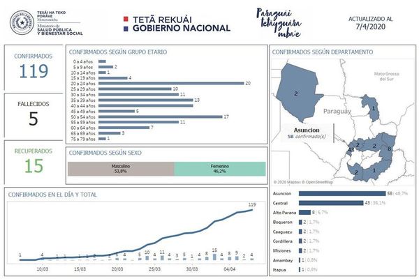 Asunción reporta la mayor cantidad de casos confirmados de COVID -19 - Nacionales - ABC Color