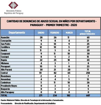 Preocupa disminución de denuncias por maltratos y abusos de niños - Judiciales y Policiales - ABC Color