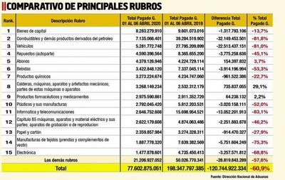 Importación general cae 61% a marzo - Economía - ABC Color