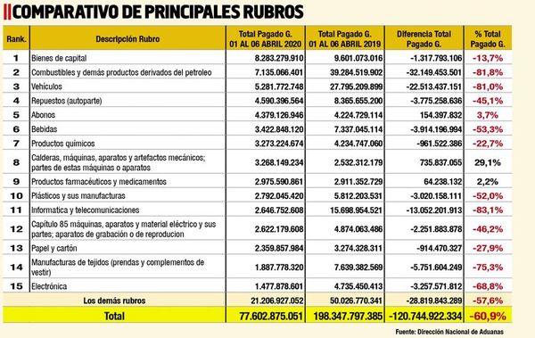 Importación general cae 61% a marzo - Economía - ABC Color