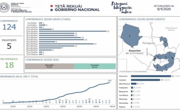 Tercer caso de Covid-19 en Caaguazú y Alto Paraná se mantiene en 8