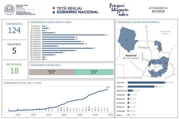 COVID-19 se concentra en Asunción y golpea más a jóvenes - Nacionales - ABC Color