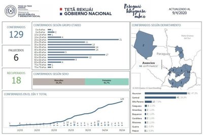 Alto Paraná suma 10 casos positivos de coronavirus - ADN Paraguayo