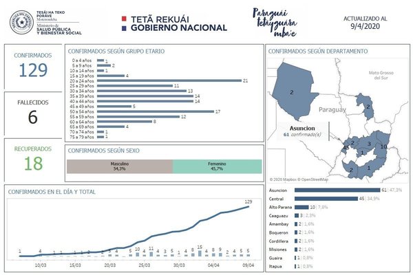 Alto Paraná suma 10 casos positivos de coronavirus - ADN Paraguayo