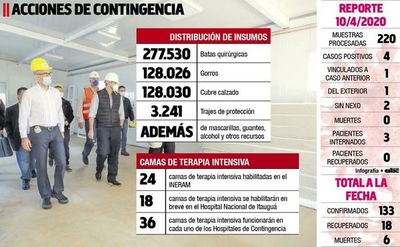 Asciende a 133 la cantidad de infectados por covid-19 - Locales - ABC Color