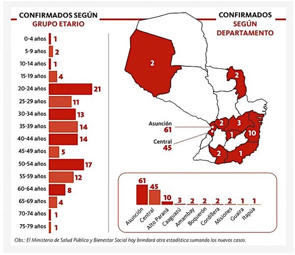 Suman 133 casos de coronavirus en el país