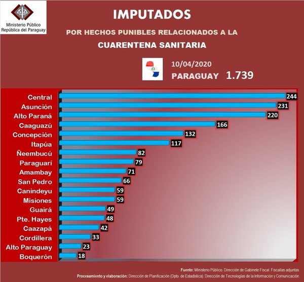 Coronavirus: 133 infectados y 1.739 imputados •