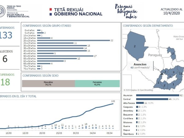 Covid-19: confirman primer caso en Ñeembucú