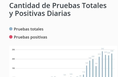 HOY / COVID-19: Con el sistema de salud más precario de la región, Paraguay avanza en cantidad de test por día